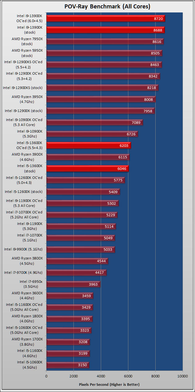 Intel Core i9 13900K and i5 13600K Review 84