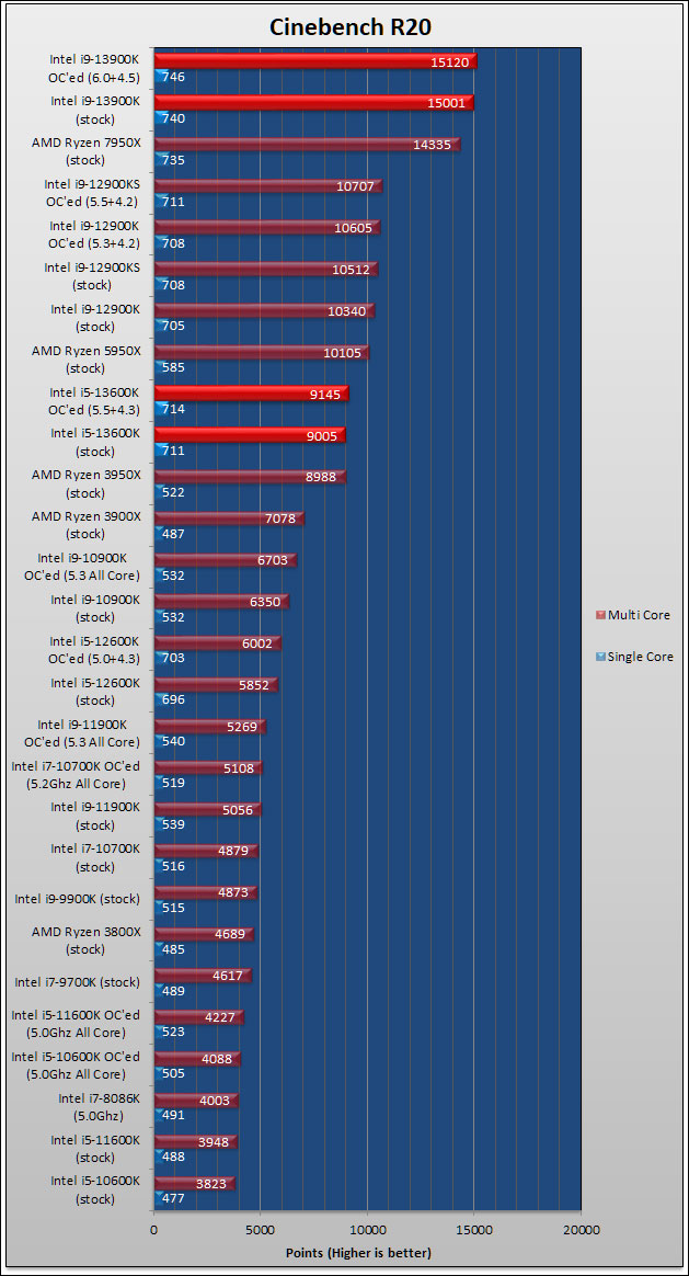 Intel Core i9 13900K and i5 13600K Review 80