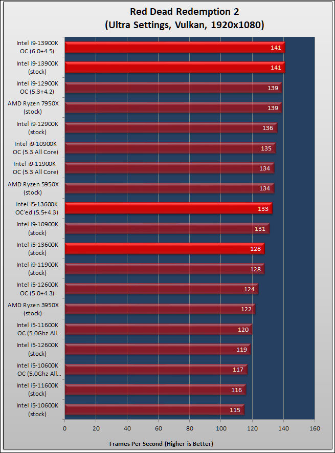 Intel Core i9 13900K and i5 13600K Review 93