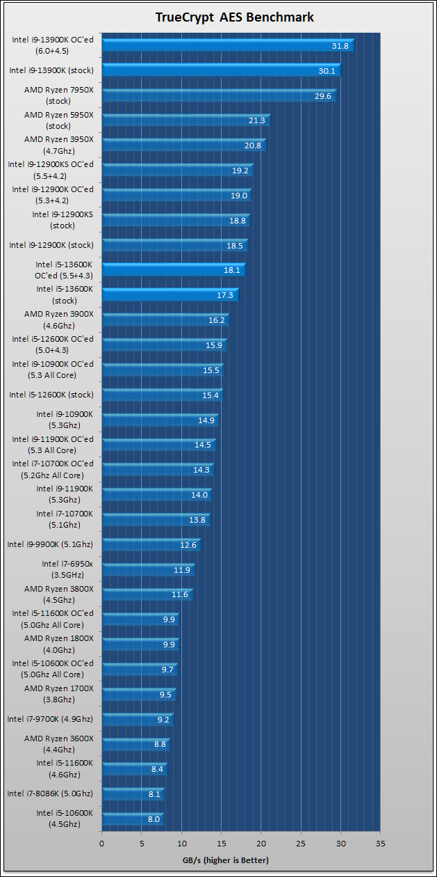 Intel Core i9 13900K and i5 13600K Review 240