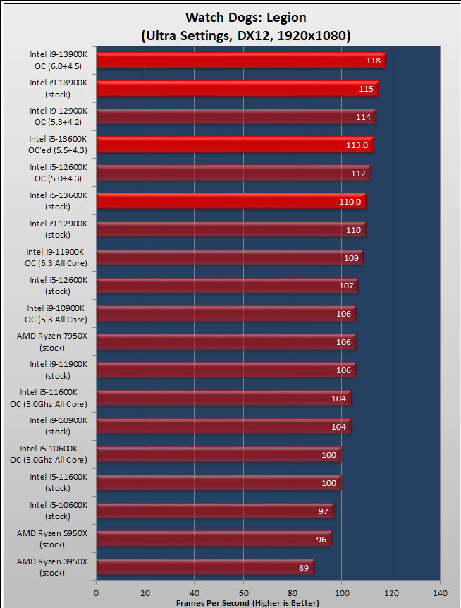 Intel Core i9 13900K and i5 13600K Review 95