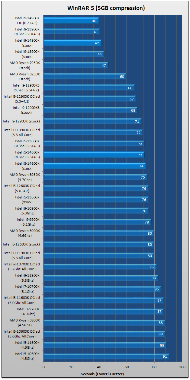 Intel Core i9-14900K i5-14600K Review 74