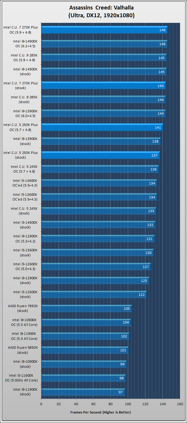 Intel’s 270K Plus & 250K Plus Review 37