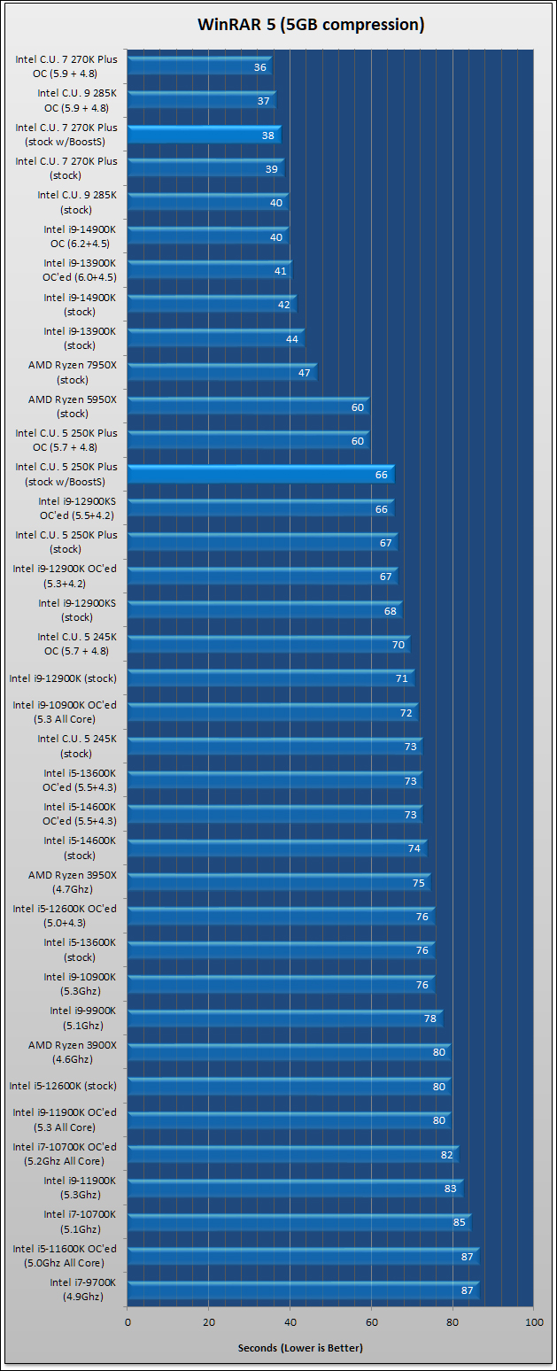 Intel’s 270K Plus & 250K Plus Review 23