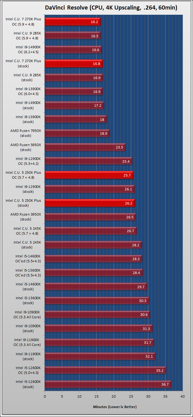 Intel’s 270K Plus & 250K Plus Review 29