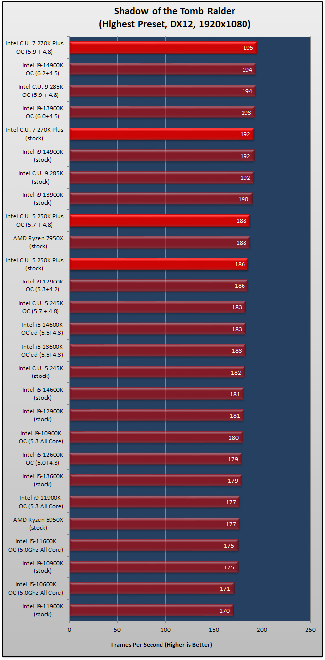 Intel’s 270K Plus & 250K Plus Review 42