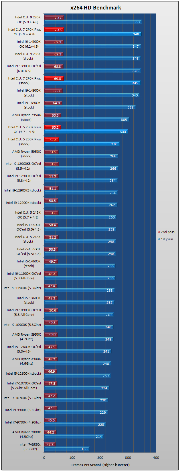Intel’s 270K Plus & 250K Plus Review 36