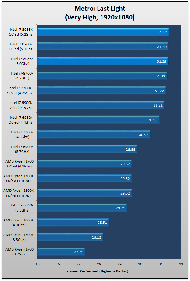 Intel Limited Edition i7 8086K Review 48