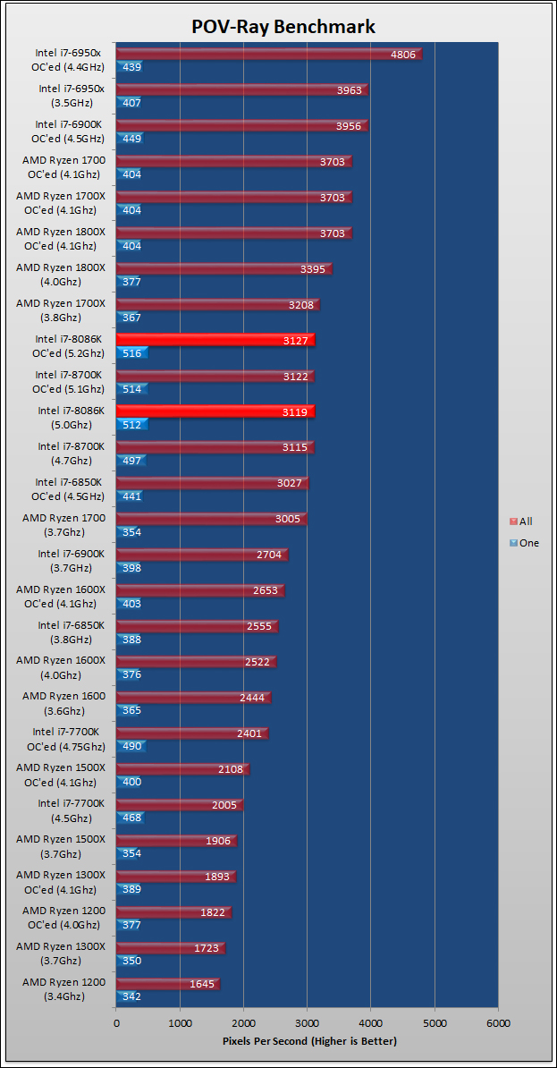 Intel Limited Edition i7 8086K Review 43