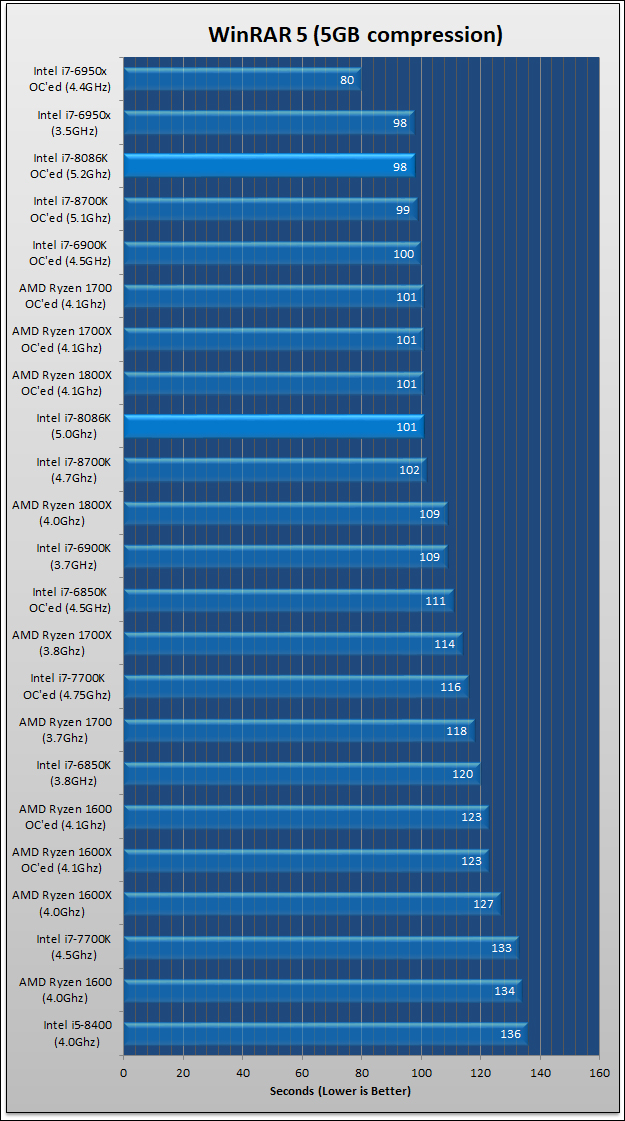 Intel Limited Edition i7 8086K Review 49