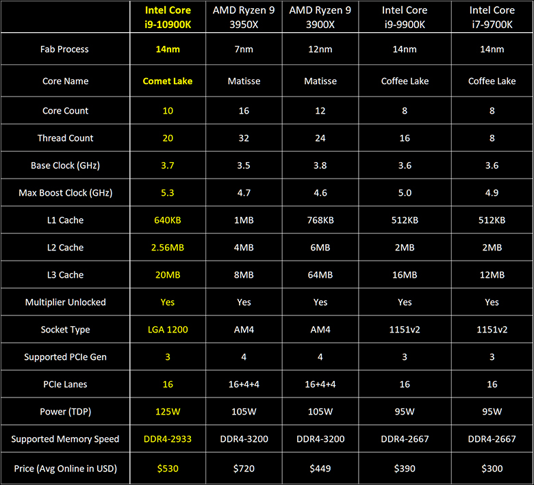 Intel Core i9-10900K Review 575