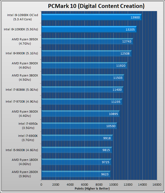 Intel Core i9-10900K Review