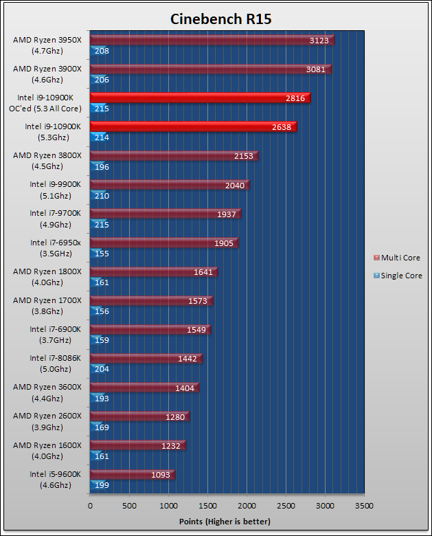 Intel Core i9-10900K Review 413