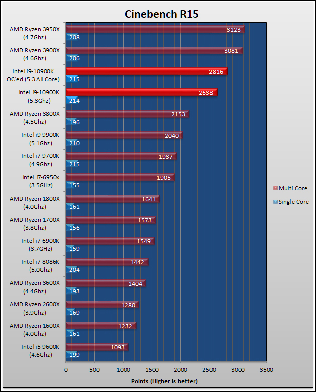 Intel Core i9-10900K Review 595