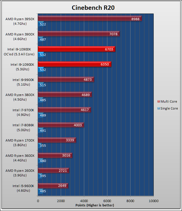 Intel Core i9-10900K Review 596