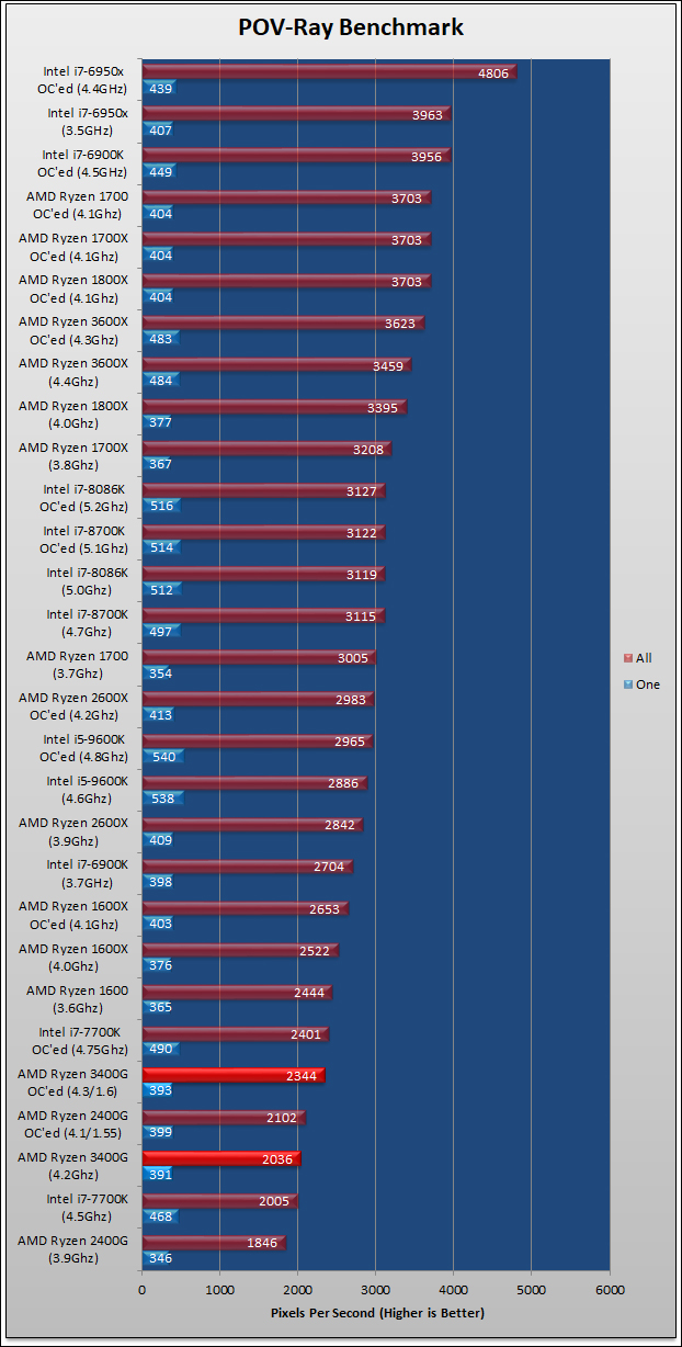 Ryzen 5 3400G Review 503