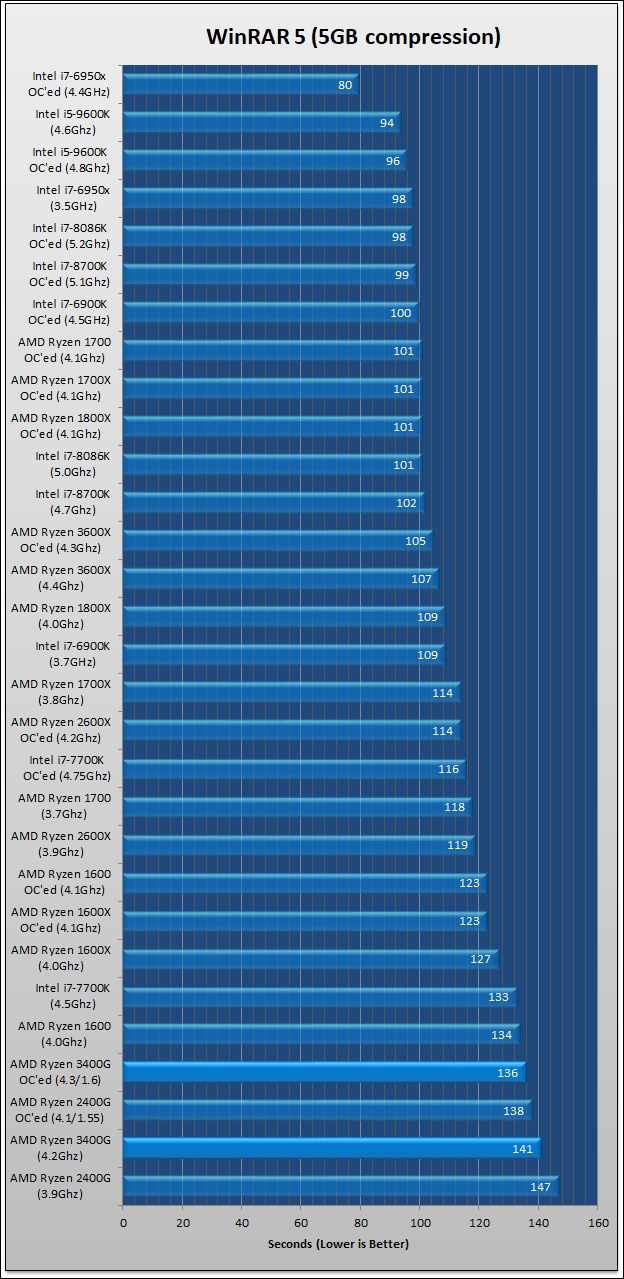 Ryzen 5 3400G Review 149