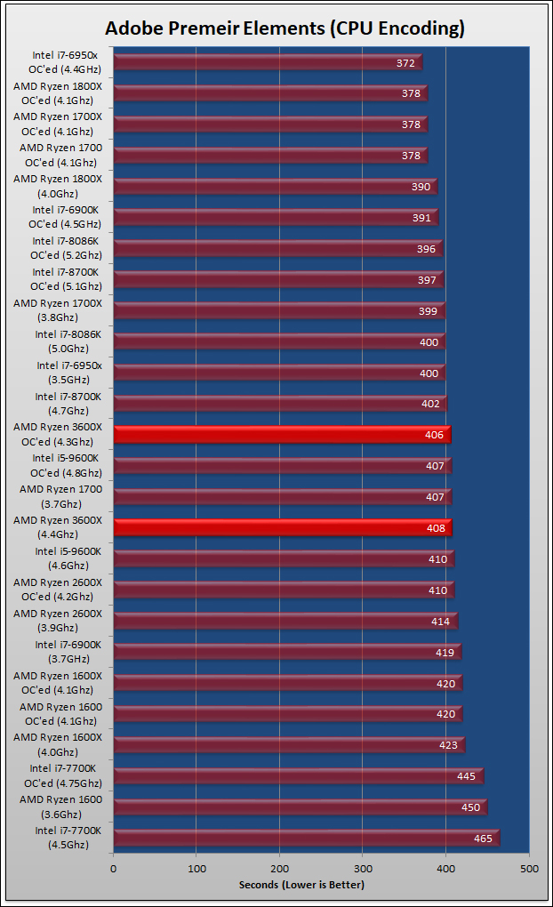 Ryzen 5 3600X Review 242