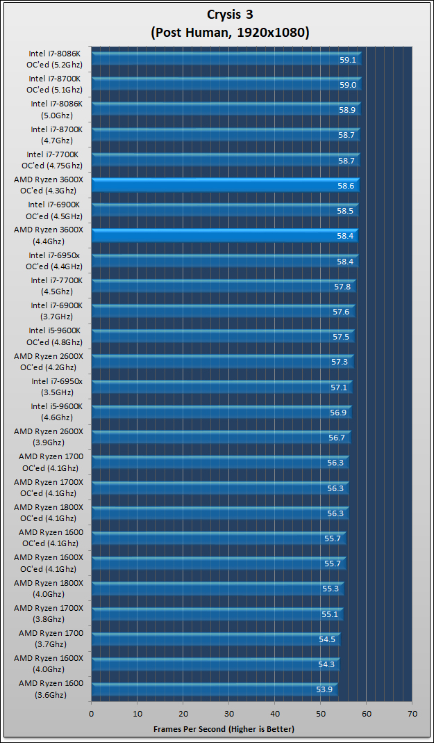 Ryzen 5 3600X Review 599