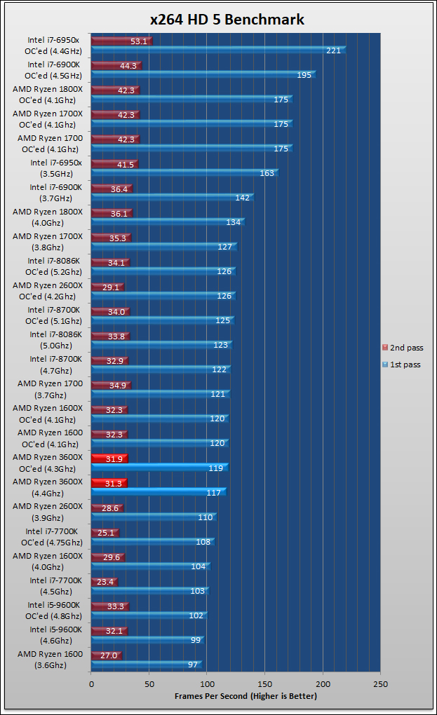 Ryzen 5 3600X Review 595