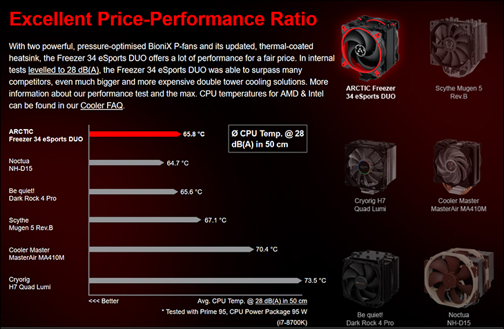 Arctic Freezer 34 eSports DUO Review 212