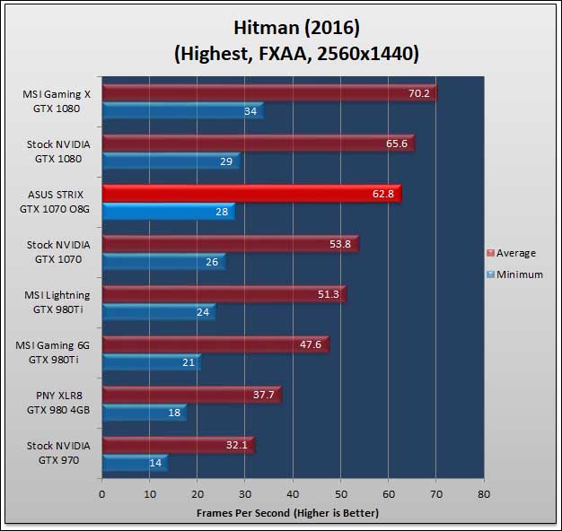 ASUS STRIX GTX 1070 O8G Gaming Review 98