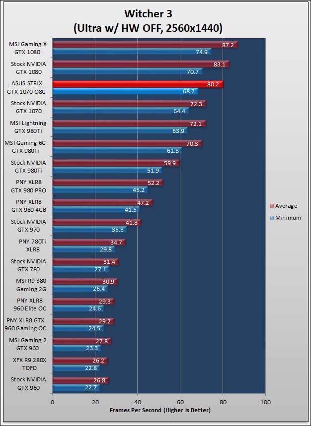 ASUS STRIX GTX 1070 O8G Gaming Review 106