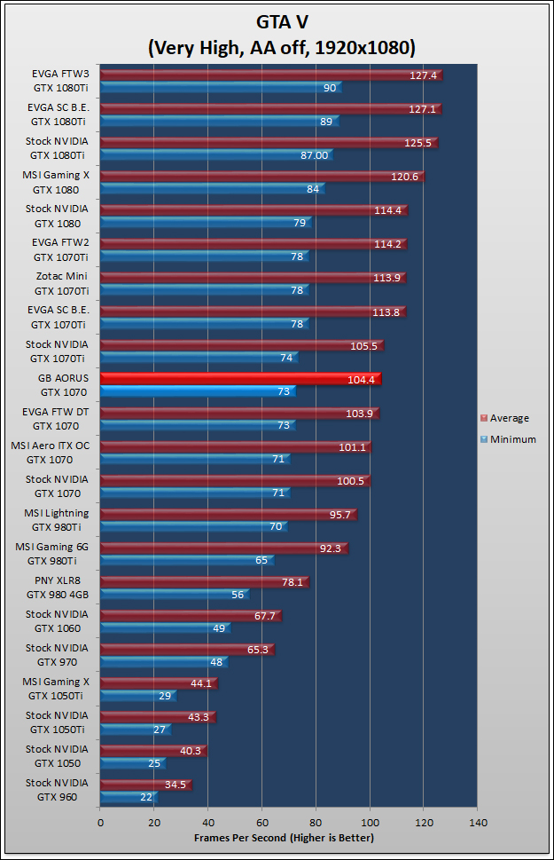 Gigabyte AORUS GTX 1070 Review 107