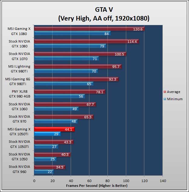 MSI GeForce GTX 1050Ti Gaming X 4GB 781