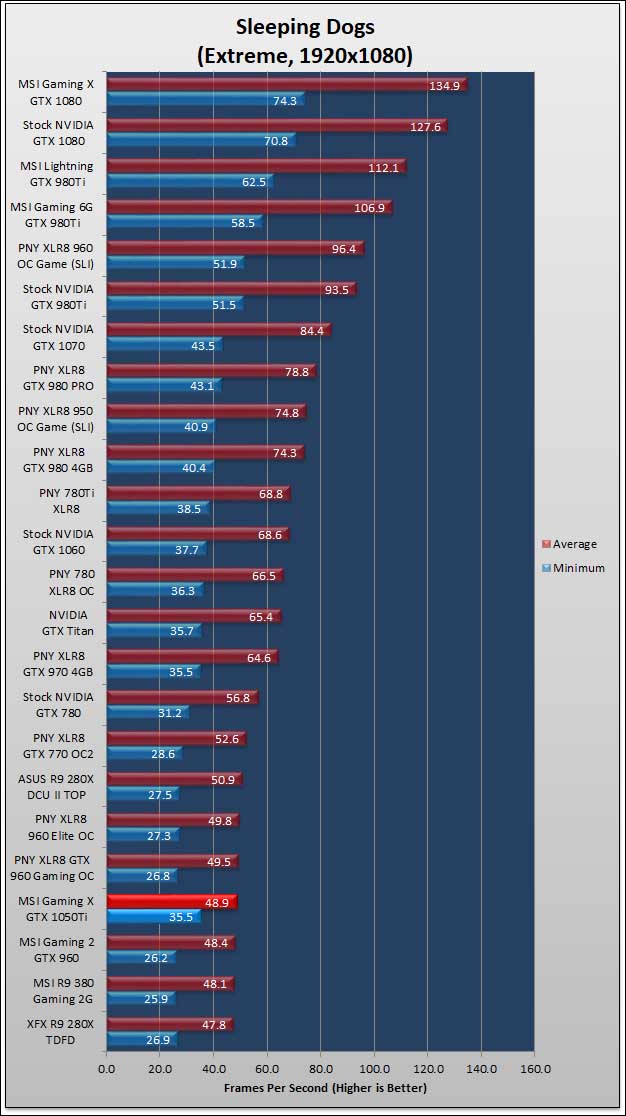 MSI GeForce GTX 1050Ti Gaming X 4GB 802