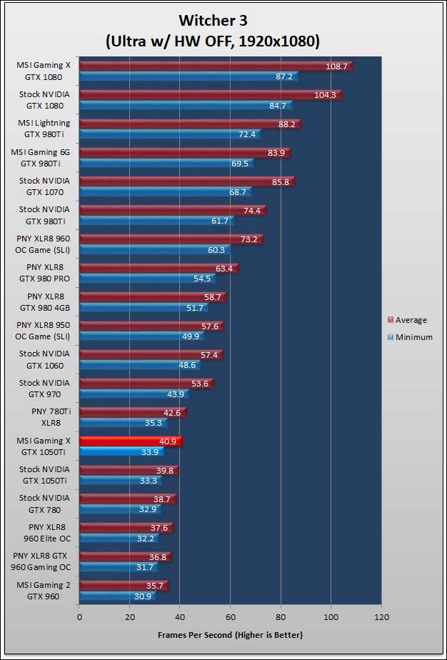 MSI GeForce GTX 1050Ti Gaming X 4GB 804