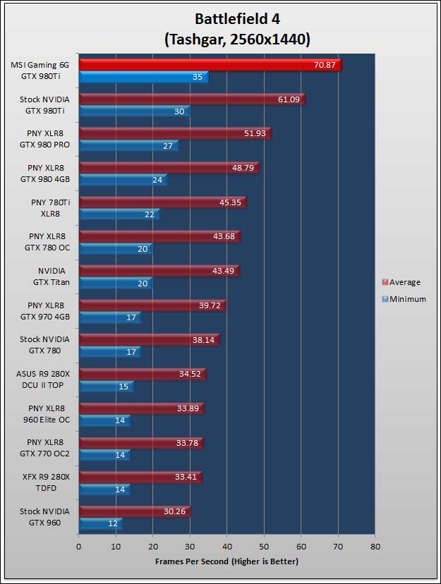 MSI Gaming 6G 980TI: Silent But Deadly 80