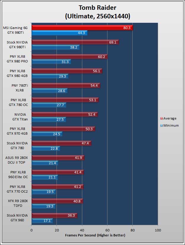 MSI Gaming 6G 980TI: Silent But Deadly 886