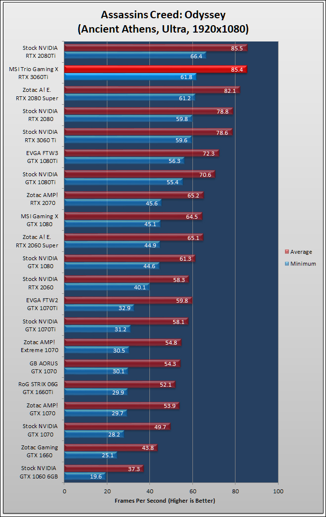 MSI Gaming X Trio RTX 3060 Ti Review 289