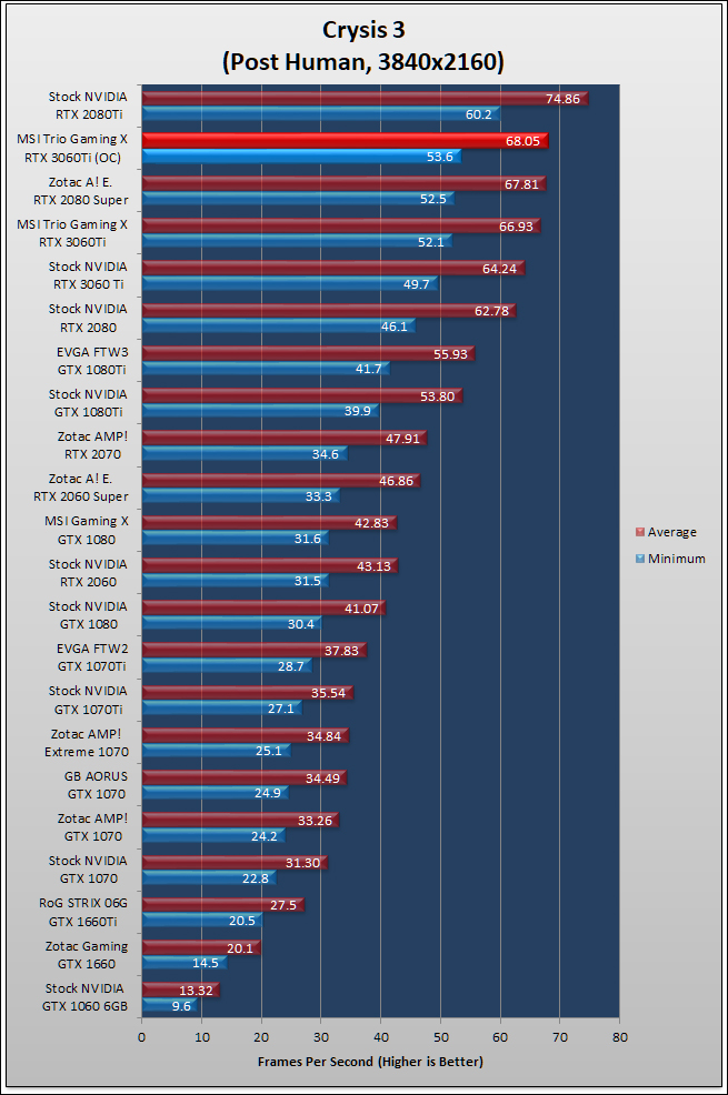 MSI Gaming X Trio RTX 3060 Ti Review 116