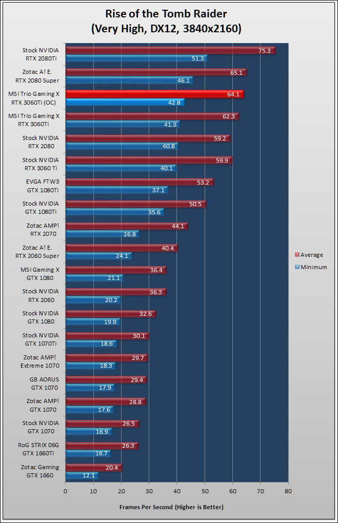 MSI Gaming X Trio RTX 3060 Ti Review 599