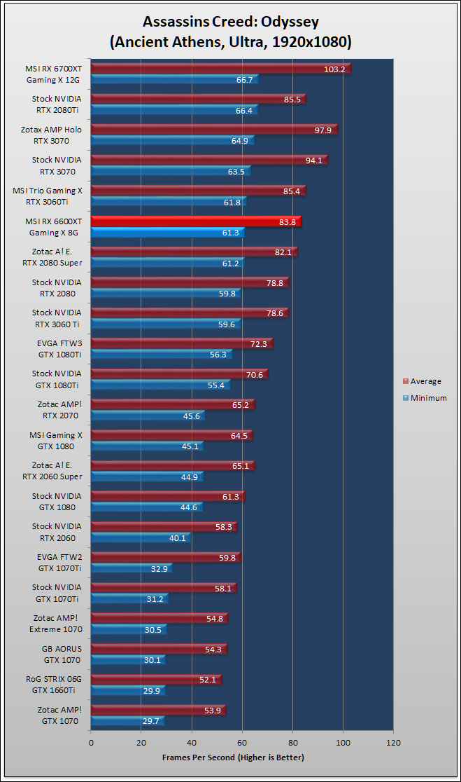 MSI Radeon RX 6600 XT Gaming X Review 255