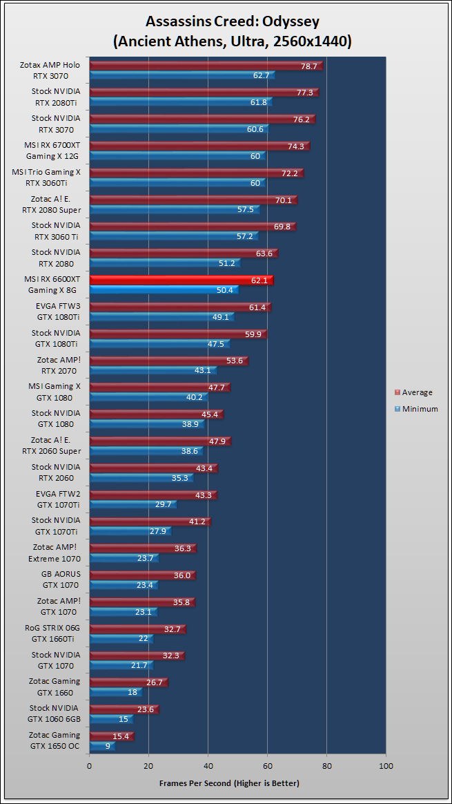 MSI Radeon RX 6600 XT Gaming X Review 84