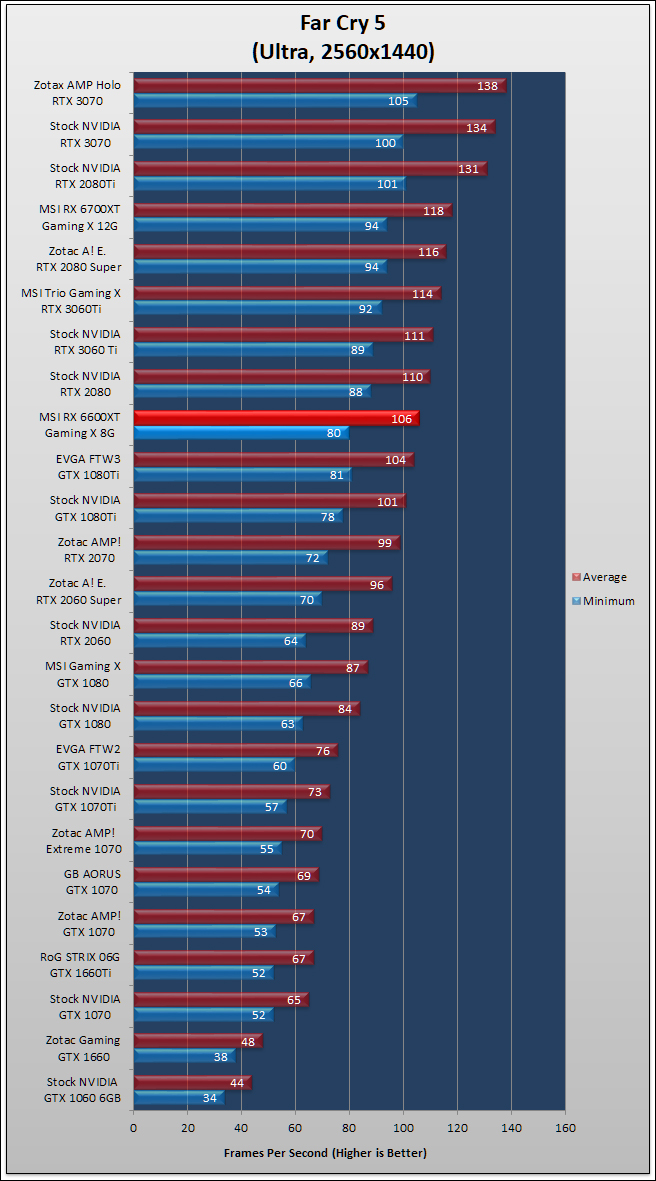 MSI Radeon RX 6600 XT Gaming X Review 286