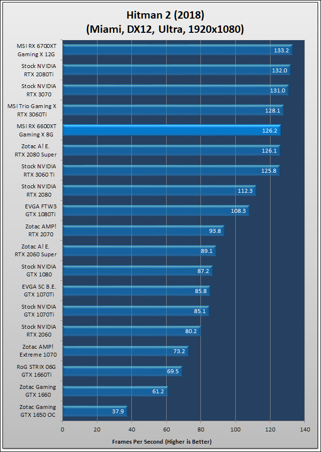 MSI Radeon RX 6600 XT Gaming X Review 98