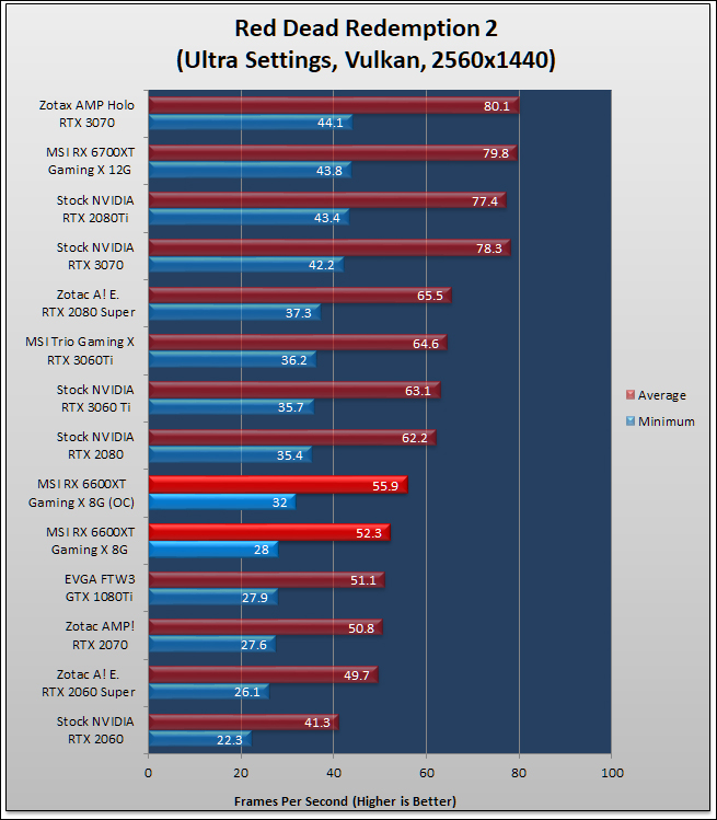 MSI Radeon RX 6600 XT Gaming X Review 312