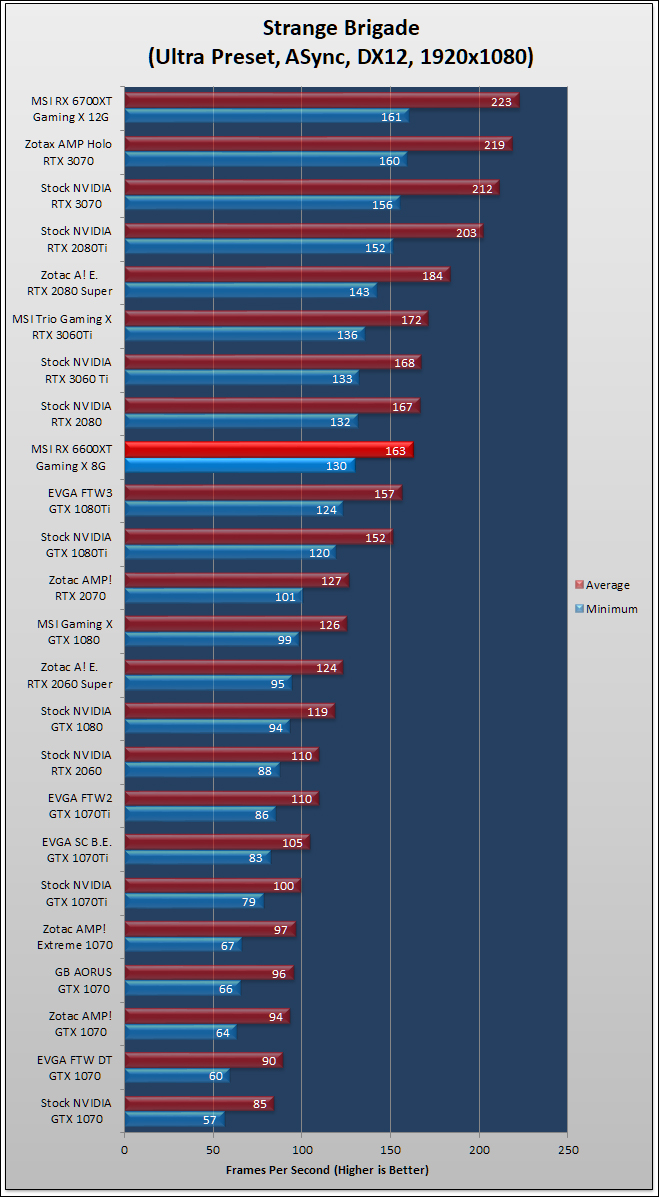 MSI Radeon RX 6600 XT Gaming X Review 298