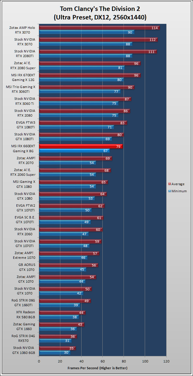 MSI Radeon RX 6600 XT Gaming X Review 109