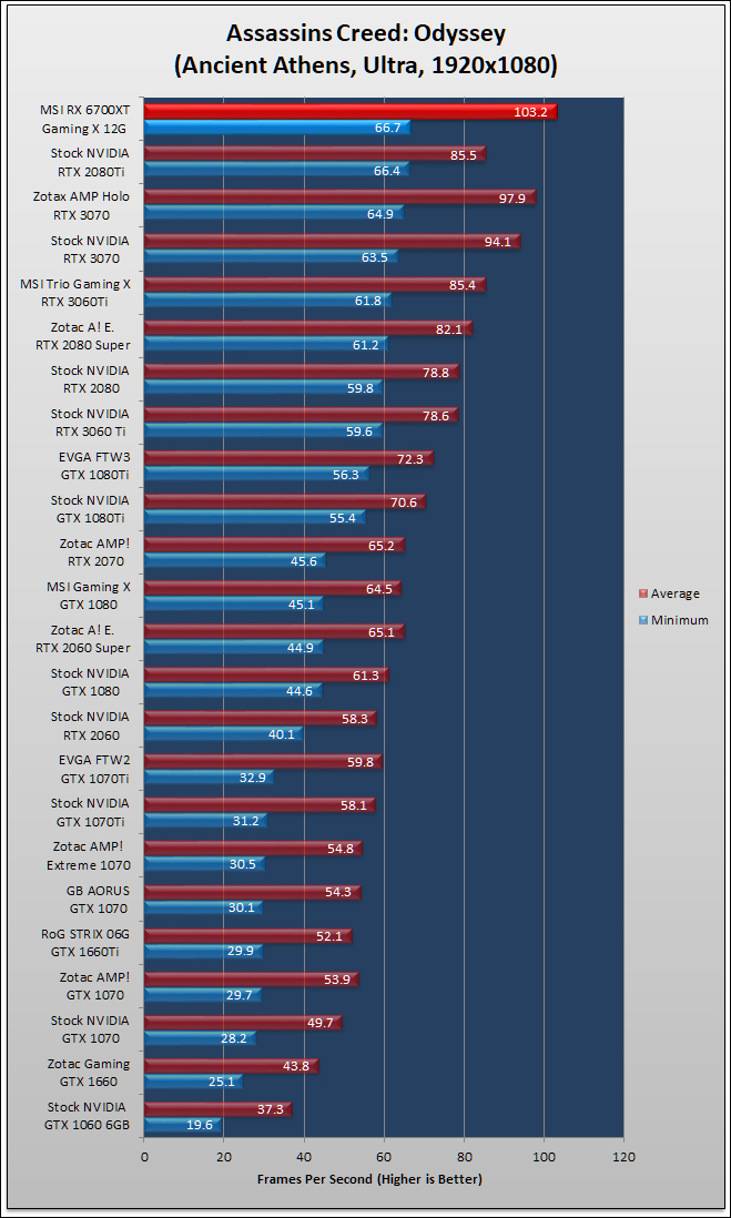 MSI Radeon RX 6700 XT Gaming X Review 115