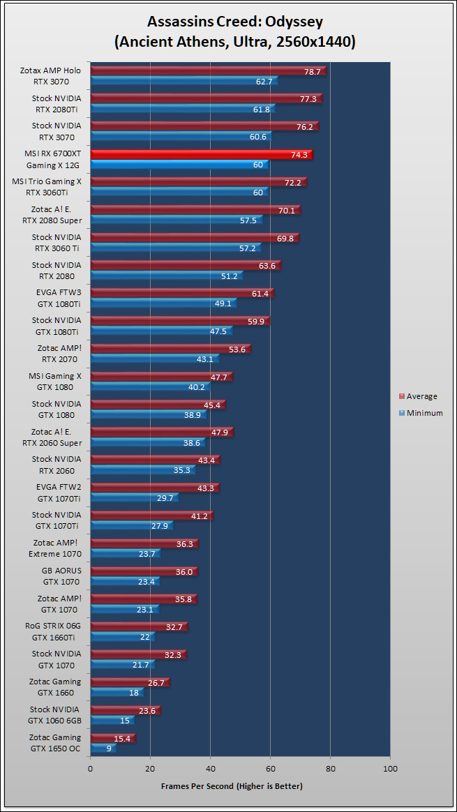 MSI Radeon RX 6700 XT Gaming X Review 422