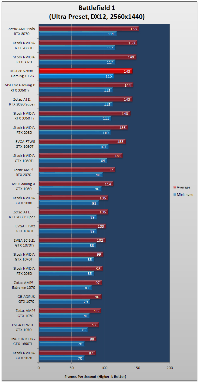 MSI Radeon RX 6700 XT Gaming X Review 119