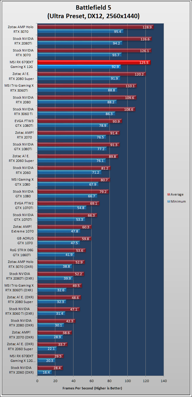 MSI Radeon RX 6700 XT Gaming X Review 361