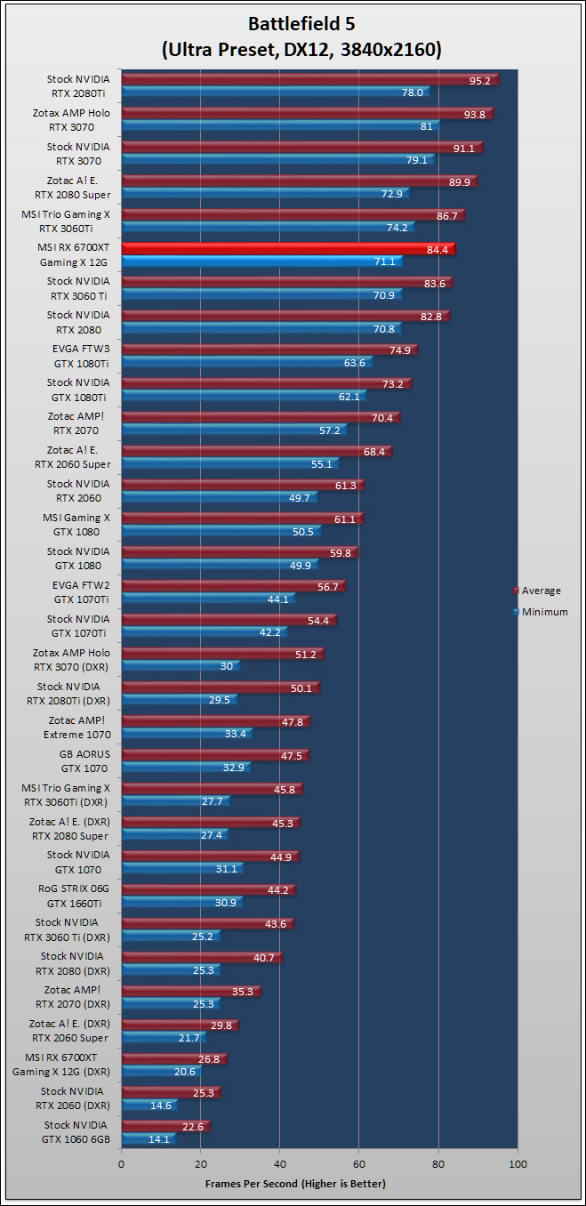 MSI Radeon RX 6700 XT Gaming X Review 122