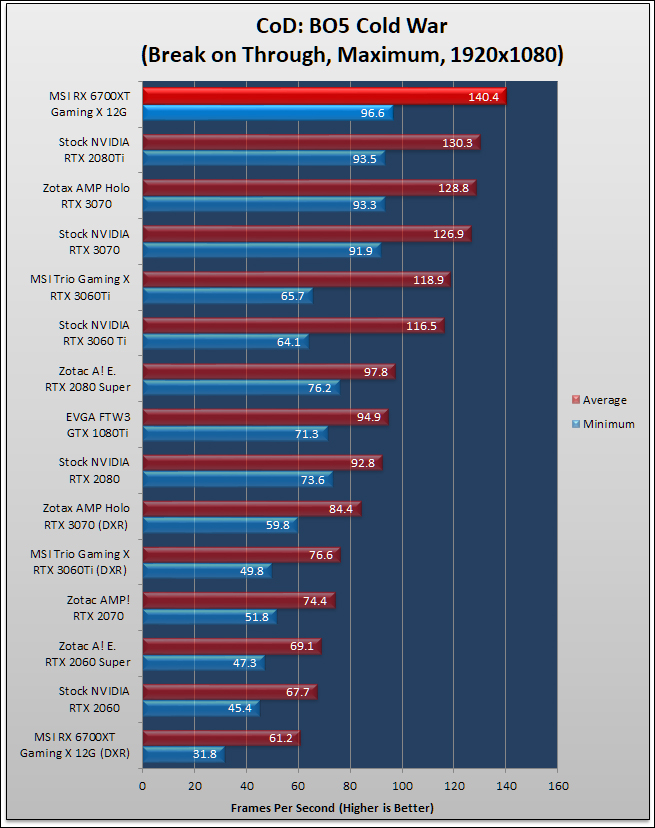 MSI Radeon RX 6700 XT Gaming X Review 429