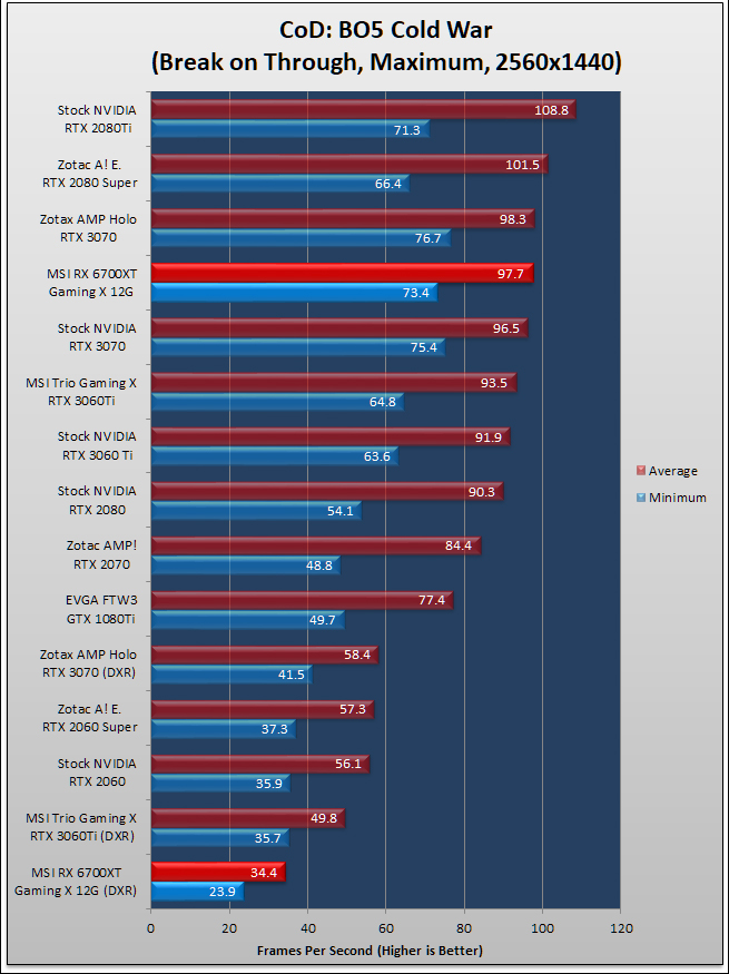 MSI Radeon RX 6700 XT Gaming X Review 436